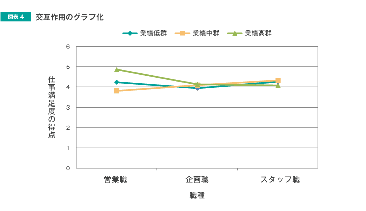 図表4　交互作用のグラフ化